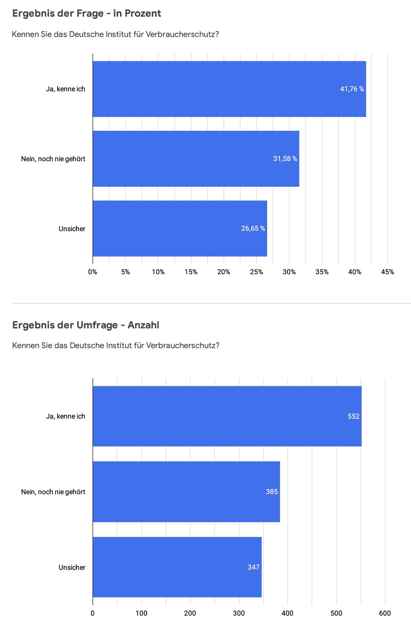 Umfrageergebnis: Kennen Sie das Deutsche Institut für Verbraucherschutz? 41,76 % Ja, 31,58 % Nein, 26,65 % Unsicher (1.284 Befragte)